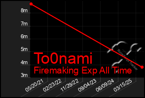 Total Graph of To0nami