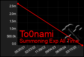 Total Graph of To0nami