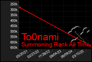 Total Graph of To0nami