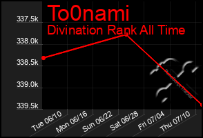 Total Graph of To0nami