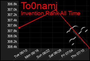 Total Graph of To0nami