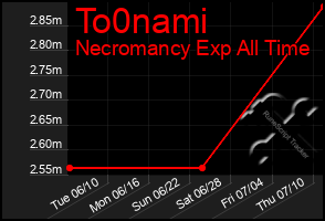 Total Graph of To0nami