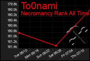 Total Graph of To0nami