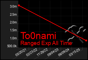 Total Graph of To0nami