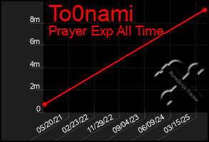 Total Graph of To0nami