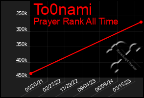Total Graph of To0nami