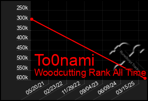 Total Graph of To0nami