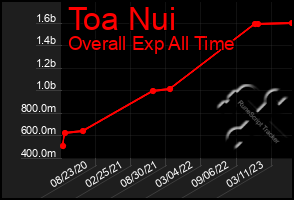 Total Graph of Toa Nui