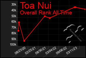 Total Graph of Toa Nui