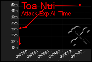 Total Graph of Toa Nui