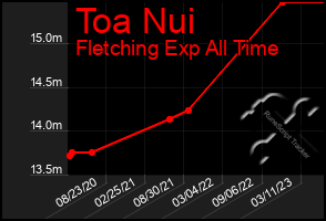 Total Graph of Toa Nui