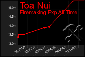 Total Graph of Toa Nui