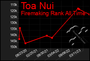 Total Graph of Toa Nui