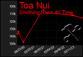 Total Graph of Toa Nui