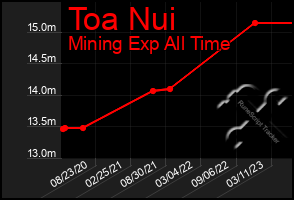 Total Graph of Toa Nui