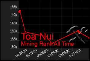 Total Graph of Toa Nui