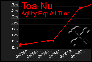 Total Graph of Toa Nui