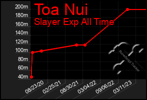 Total Graph of Toa Nui