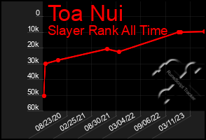 Total Graph of Toa Nui