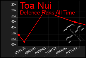 Total Graph of Toa Nui