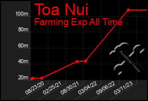 Total Graph of Toa Nui