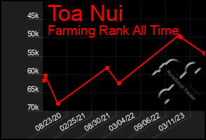 Total Graph of Toa Nui