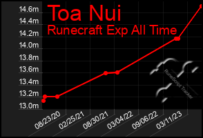 Total Graph of Toa Nui