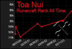 Total Graph of Toa Nui