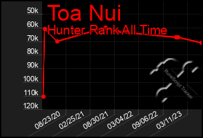 Total Graph of Toa Nui