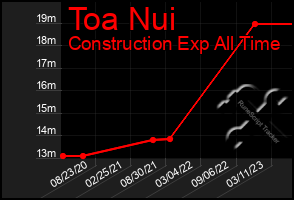 Total Graph of Toa Nui