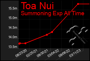 Total Graph of Toa Nui