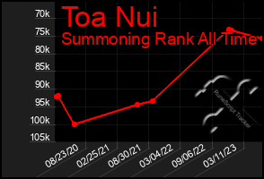 Total Graph of Toa Nui