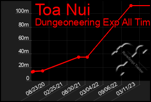 Total Graph of Toa Nui