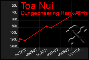 Total Graph of Toa Nui