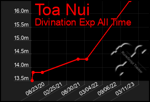 Total Graph of Toa Nui