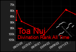 Total Graph of Toa Nui