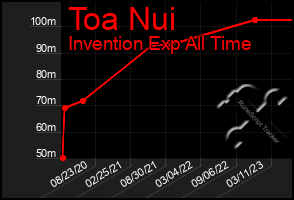 Total Graph of Toa Nui