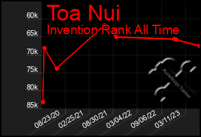 Total Graph of Toa Nui