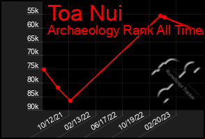 Total Graph of Toa Nui