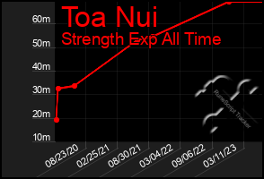 Total Graph of Toa Nui