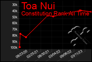 Total Graph of Toa Nui