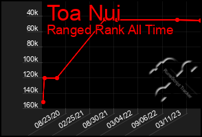 Total Graph of Toa Nui