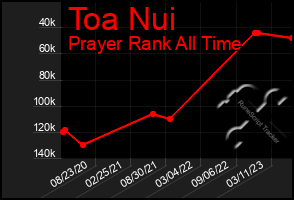 Total Graph of Toa Nui