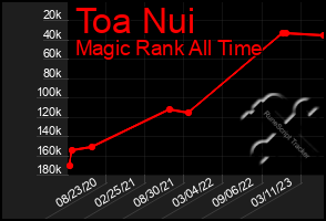 Total Graph of Toa Nui