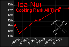 Total Graph of Toa Nui