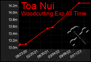 Total Graph of Toa Nui