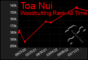 Total Graph of Toa Nui