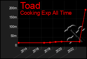 Total Graph of Toad