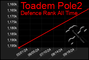 Total Graph of Toadem Pole2