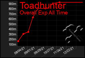 Total Graph of Toadhunter